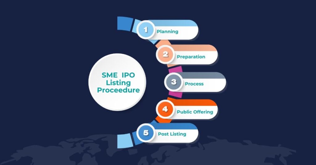SME IPO Listing Procedure
