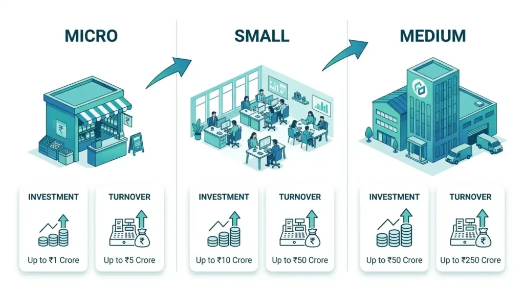 MSME classification in India showing micro small and medium enterprises in a simple visual comparison