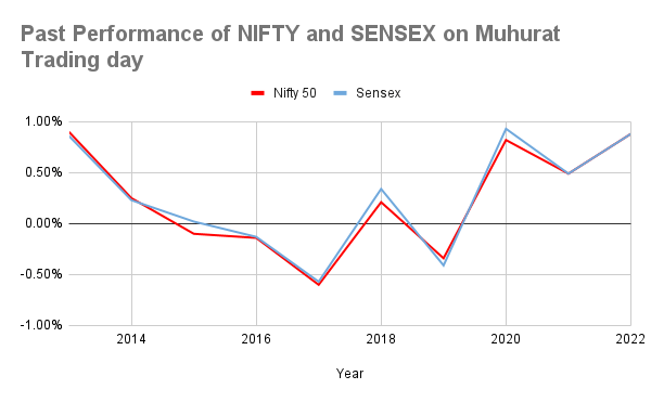 Past Performance of NIFTY and SENSEX on Muhurat Trading day