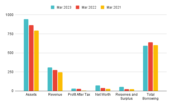Financials of Suraj Estate Developers