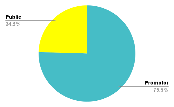 Post IPO InoxCVA Share holding Pattern