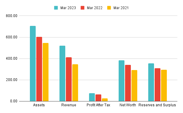 Financials of Medi Assist Healthcare