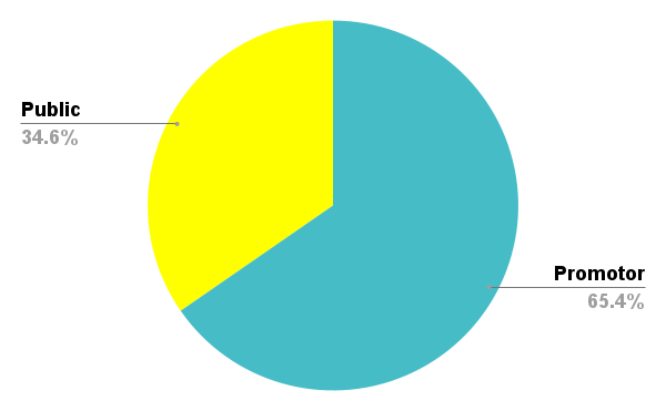 Share Holding Post Issue