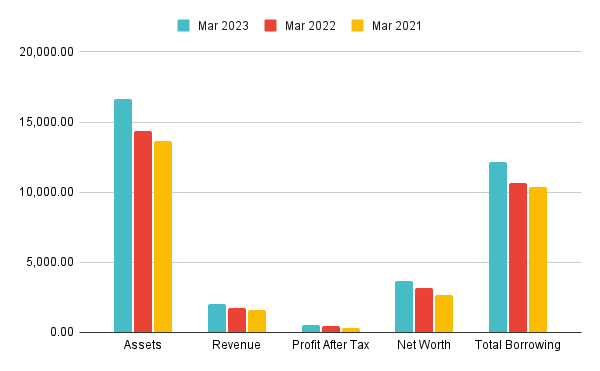 Financials of Aadhar Housing Finance