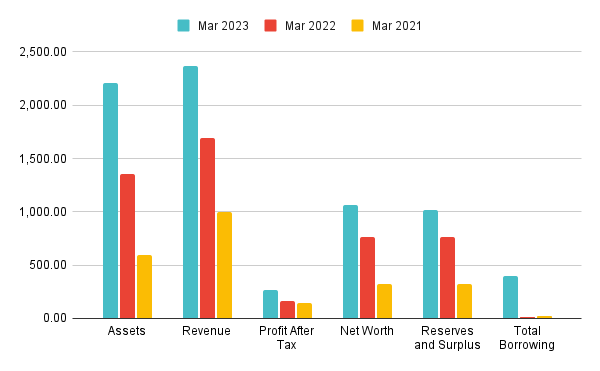 Financials of Indegene