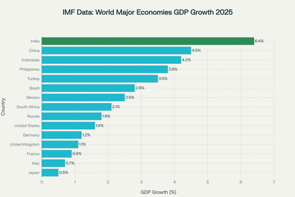 India GDP growth statistics upward trend