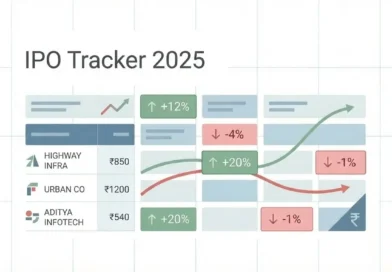 IPO Tracker 2025 listing day performance of Indian IPOs