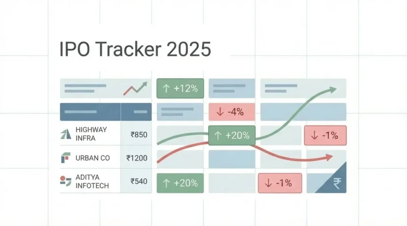 IPO Tracker 2025 listing day performance of Indian IPOs