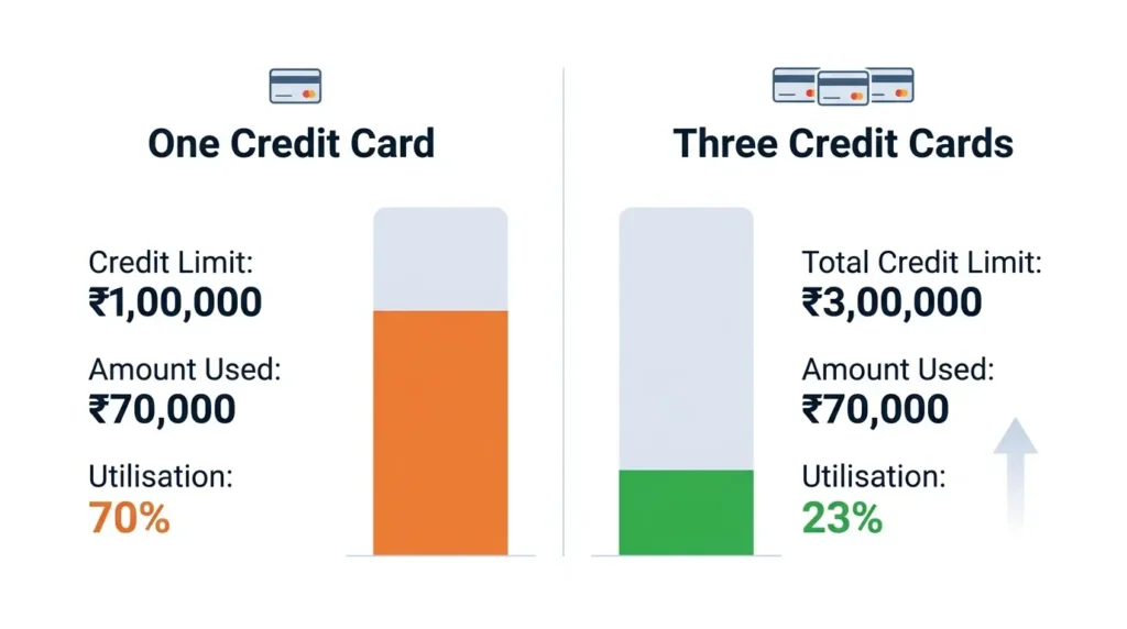 Credit utilisation ratio example showing 70 percent usage on one card versus 23 percent usage across three cards