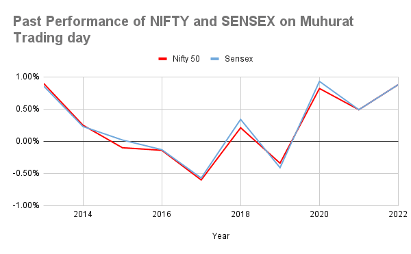 Past Performance of NIFTY and SENSEX on Muhurat Trading day
