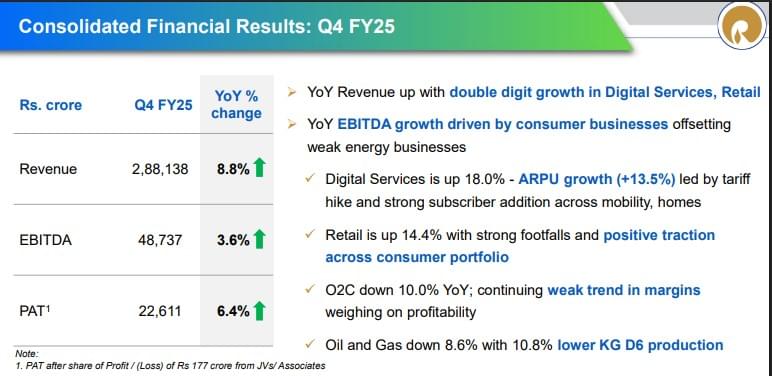 Reliance Industries Shares Surge After Q4 Earnings Beat