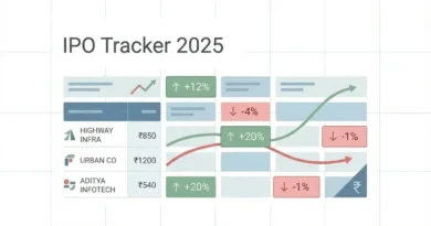 IPO Tracker 2025 listing day performance of Indian IPOs